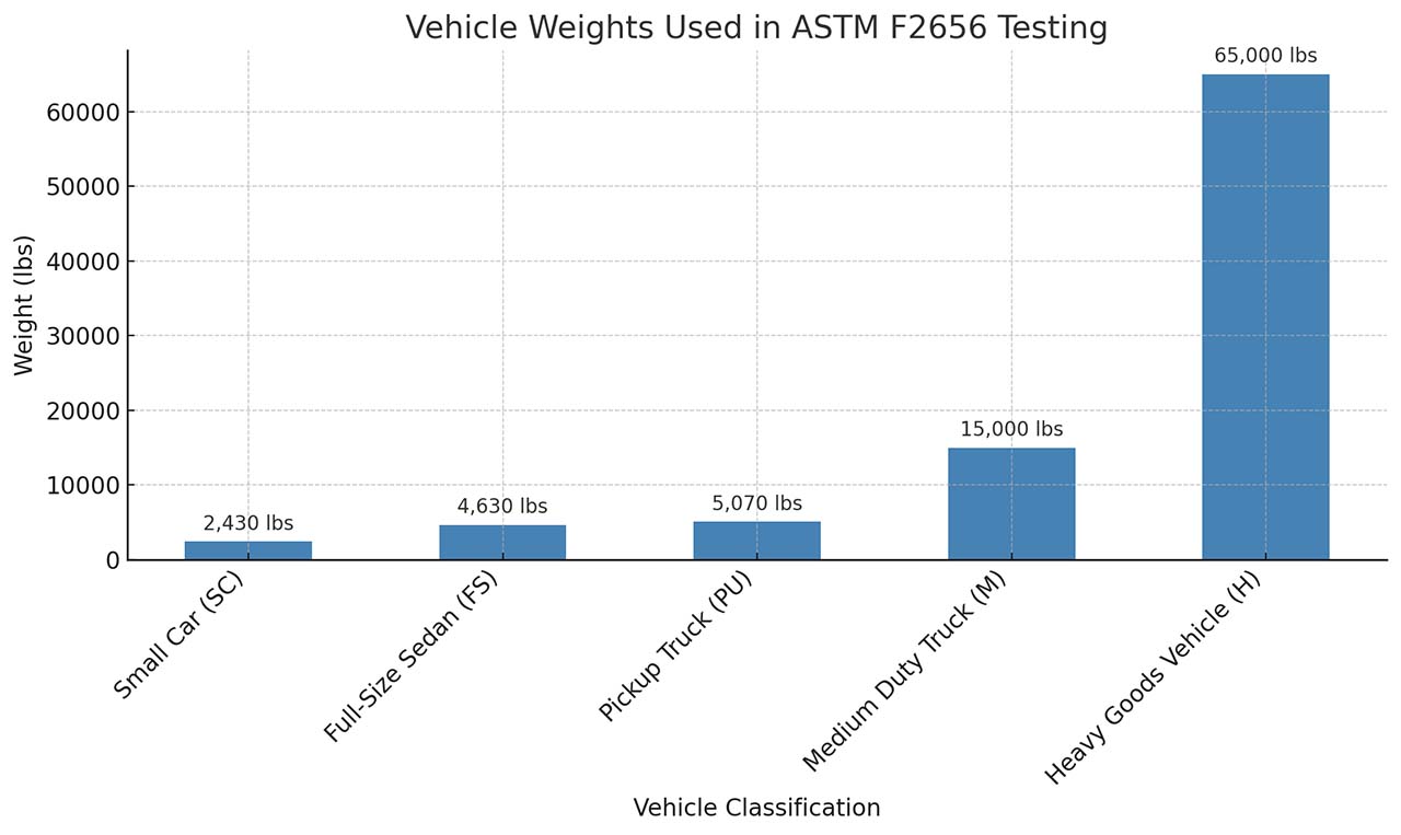 Vehicle Weights Used in ASTM F2656 Testing